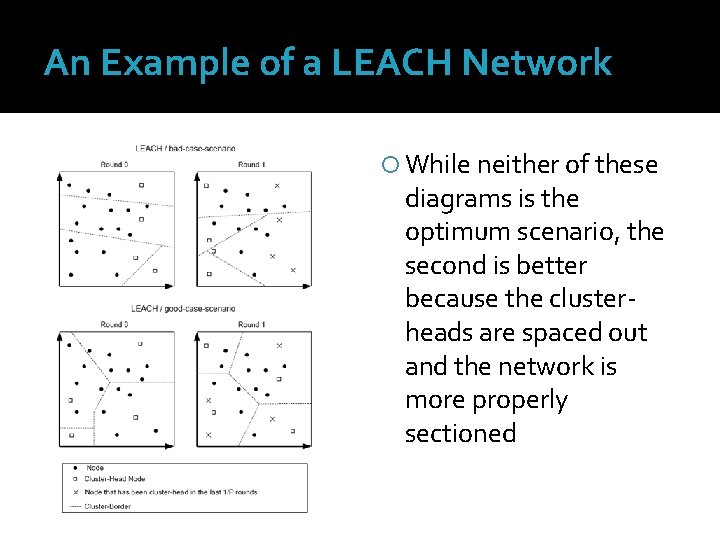 An Example of a LEACH Network While neither of these diagrams is the optimum