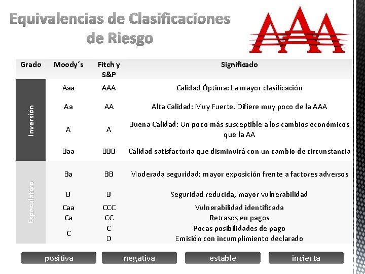 Equivalencias de Clasificaciones de Riesgo Especulativo Inversión Grado Moody´s Fitch y S&P Significado Aaa