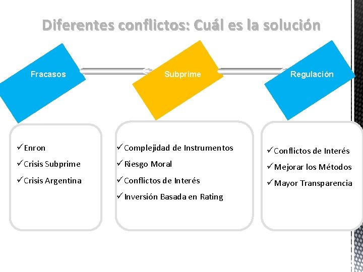 Diferentes conflictos: Cuál es la solución Fracasos Subprime Regulación üEnron üComplejidad de Instrumentos üConflictos
