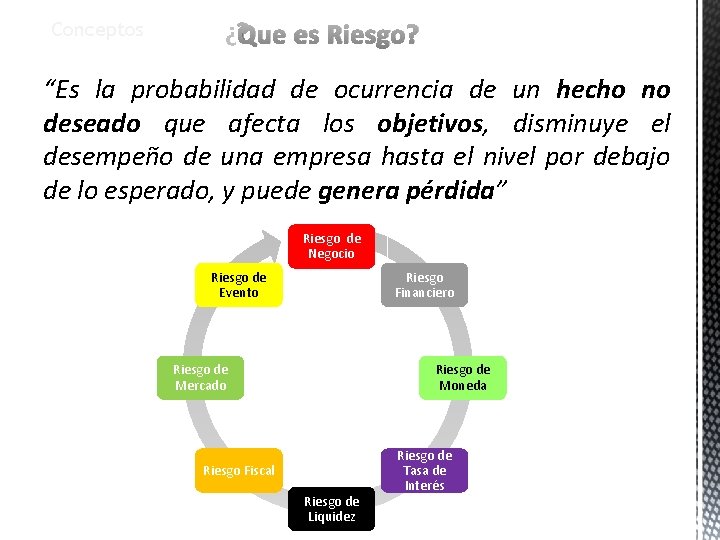 Conceptos ¿Que es Riesgo? “Es la probabilidad de ocurrencia de un hecho no deseado