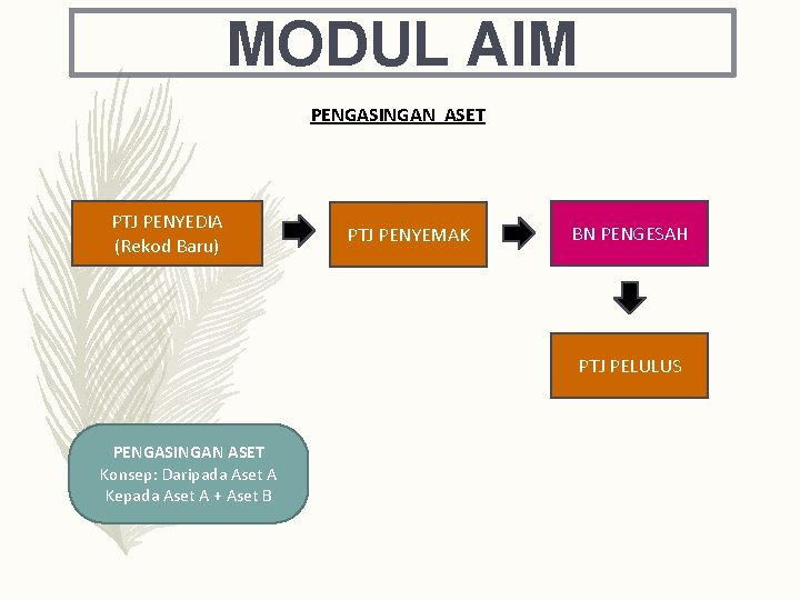 MODUL AIM PENGASINGAN ASET PTJ PENYEDIA (Rekod Baru) PTJ PENYEMAK BN PENGESAH PTJ PELULUS