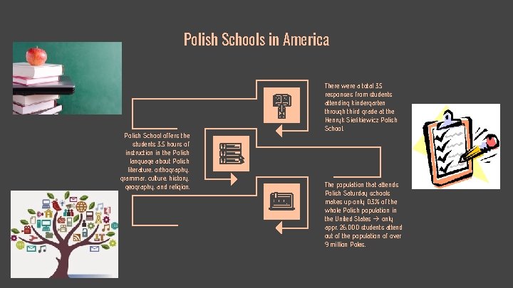 Polish Schools in America Polish School offers the students 3. 5 hours of instruction