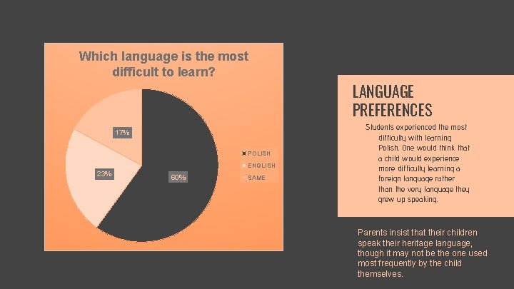 Which language is the most difficult to learn? 17% POLISH ENGLISH 23% 60% SAME