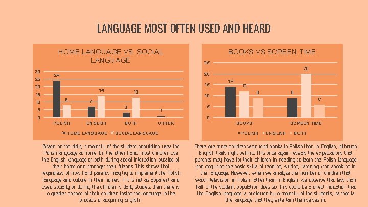 LANGUAGE MOST OFTEN USED AND HEARD HOME LANGUAGE VS. SOCIAL LANGUAGE 30 25 25
