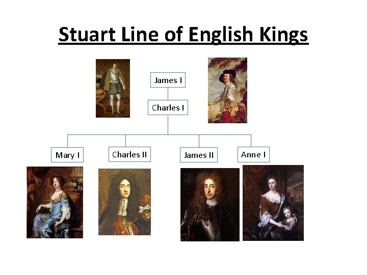 Stuart Line of English Kings James I Charles I Mary I Charles II James