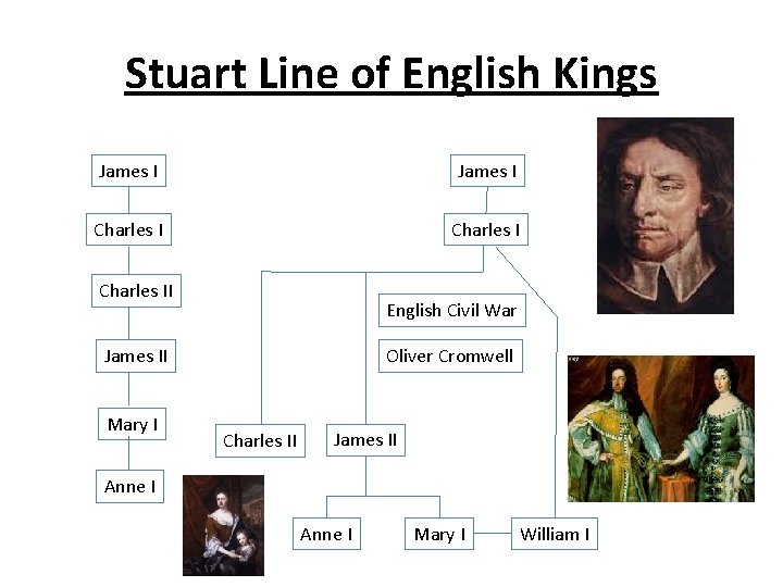 Stuart Line of English Kings James I Charles II English Civil War James II