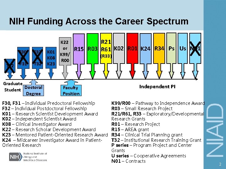 NIH Funding Across the Career Spectrum T 32 F 30 or F 31 F
