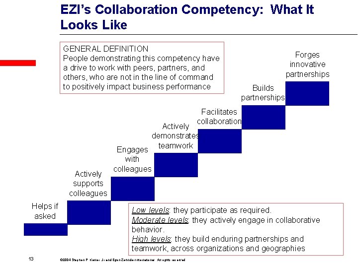 EZI’s Collaboration Competency: What It Looks Like GENERAL DEFINITION People demonstrating this competency have