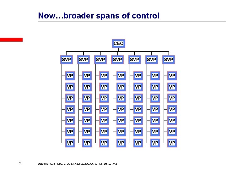 Now…broader spans of control 3 © 2004 Stephen P. Kelner, Jr and Egon Zehnder