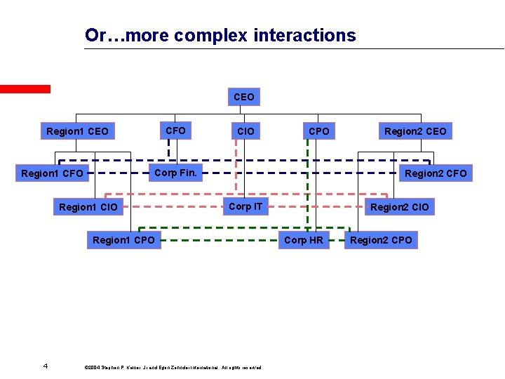 Or…more complex interactions CEO CFO Region 1 CEO CIO Corp Fin. Region 1 CFO