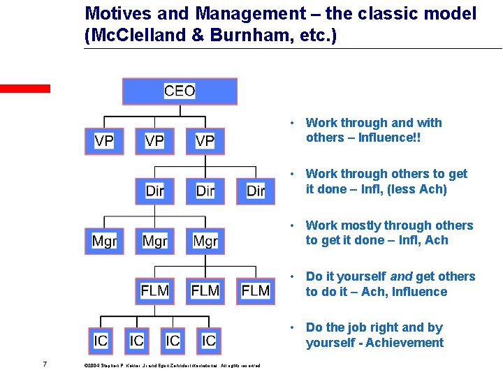 Motives and Management – the classic model (Mc. Clelland & Burnham, etc. ) •