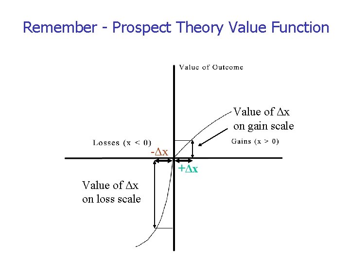 Remember - Prospect Theory Value Function Value of Δx on gain scale -Δx +Δx