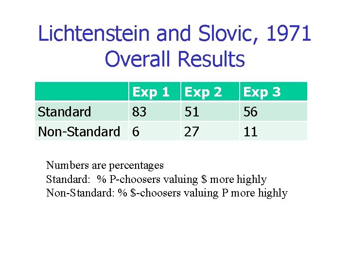 Lichtenstein and Slovic, 1971 Overall Results Exp 1 Standard 83 Non-Standard 6 Exp 2