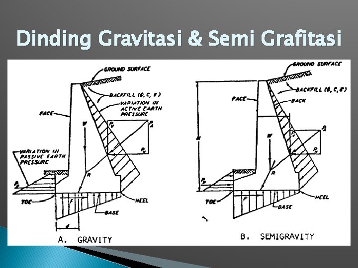 Dinding Gravitasi & Semi Grafitasi 