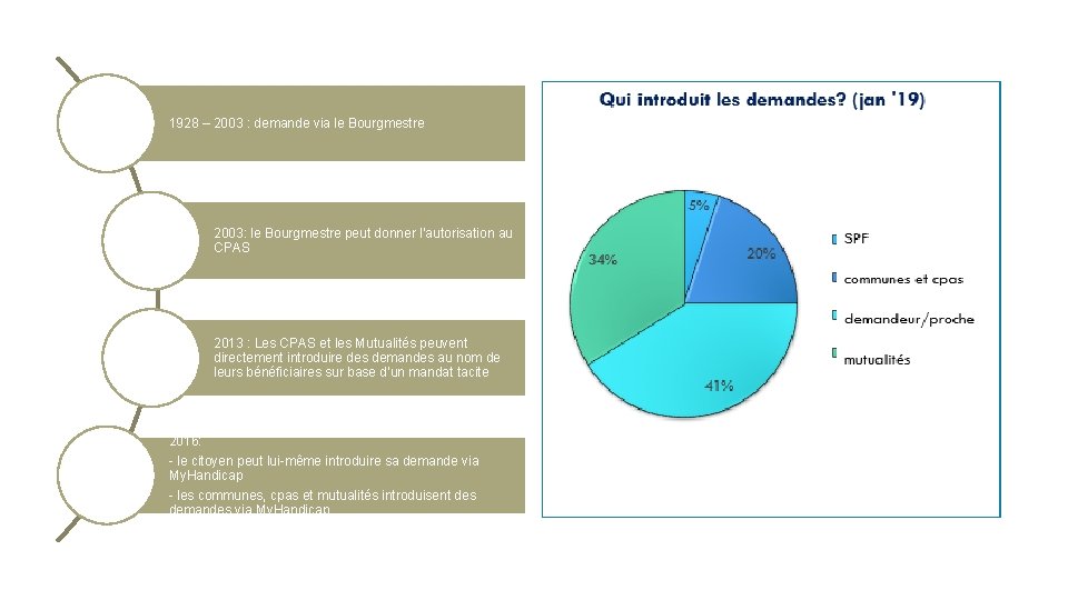 1928 – 2003 : demande via le Bourgmestre 2003: le Bourgmestre peut donner l’autorisation 1928 – 2003 : demande via le Bourgmestre 2003: le Bourgmestre peut donner l’autorisation