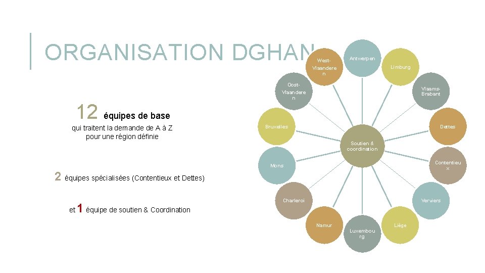 ORGANISATION DGHAN West. Vlaandere n Antwerpen Limburg Oost. Vlaandere n Vlaams. Brabant 12 équipes ORGANISATION DGHAN West. Vlaandere n Antwerpen Limburg Oost. Vlaandere n Vlaams. Brabant 12 équipes