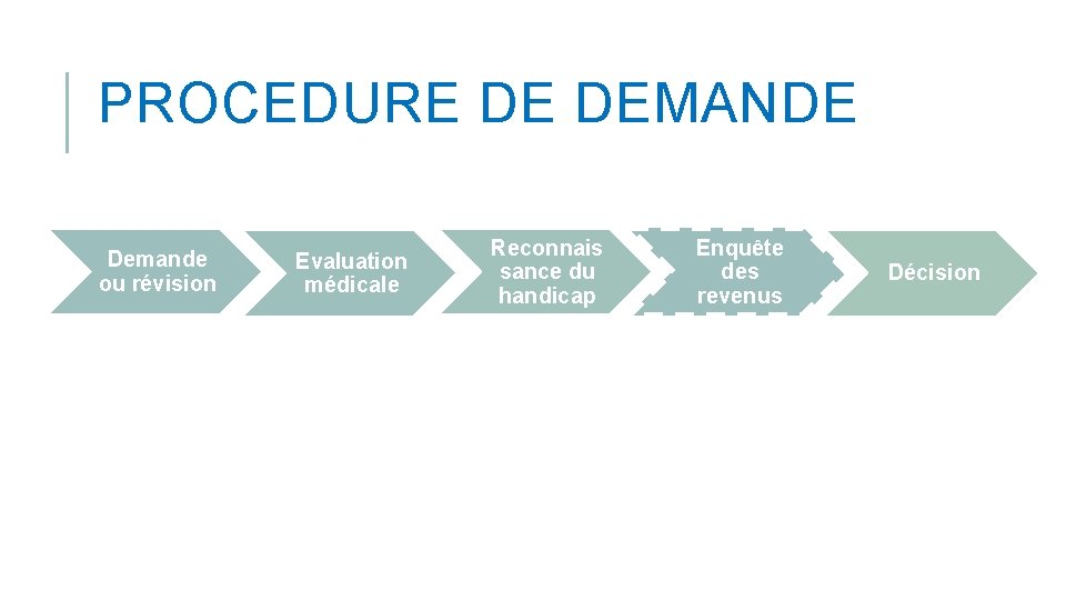 PROCEDURE DE DEMANDE Demande ou révision Evaluation médicale Reconnais sance du handicap Enquête des PROCEDURE DE DEMANDE Demande ou révision Evaluation médicale Reconnais sance du handicap Enquête des