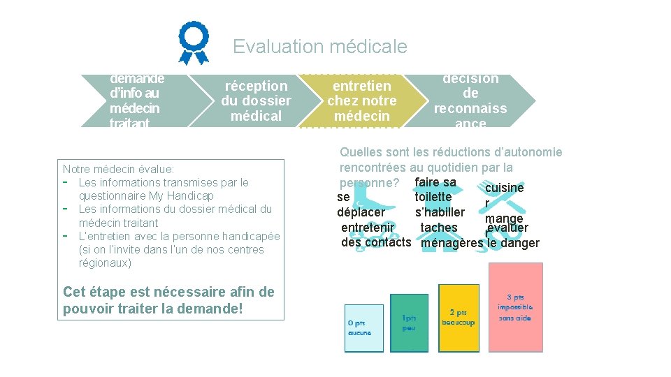 Evaluation médicale demande d’info au médecin traitant réception du dossier médical Notre médecin évalue: Evaluation médicale demande d’info au médecin traitant réception du dossier médical Notre médecin évalue: