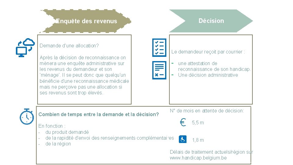 Décision Enquête des revenus Demande d’une allocation? Le demandeur reçoit par courrier : Après Décision Enquête des revenus Demande d’une allocation? Le demandeur reçoit par courrier : Après