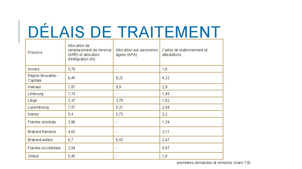 DÉLAIS DE TRAITEMENT Province Allocation de remplacement de revenus (ARR) et allocation d'intégration (AI) DÉLAIS DE TRAITEMENT Province Allocation de remplacement de revenus (ARR) et allocation d'intégration (AI)