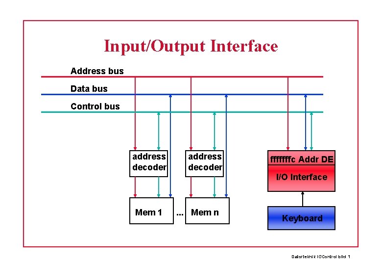 Input/Output Interface Address bus Data bus Control bus address decoder fffffffc Addr DE I/O