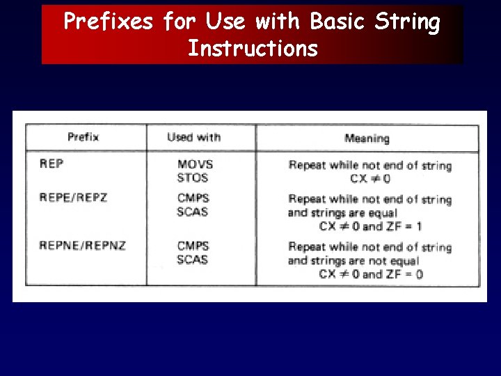 Prefixes for Use with Basic String Instructions 