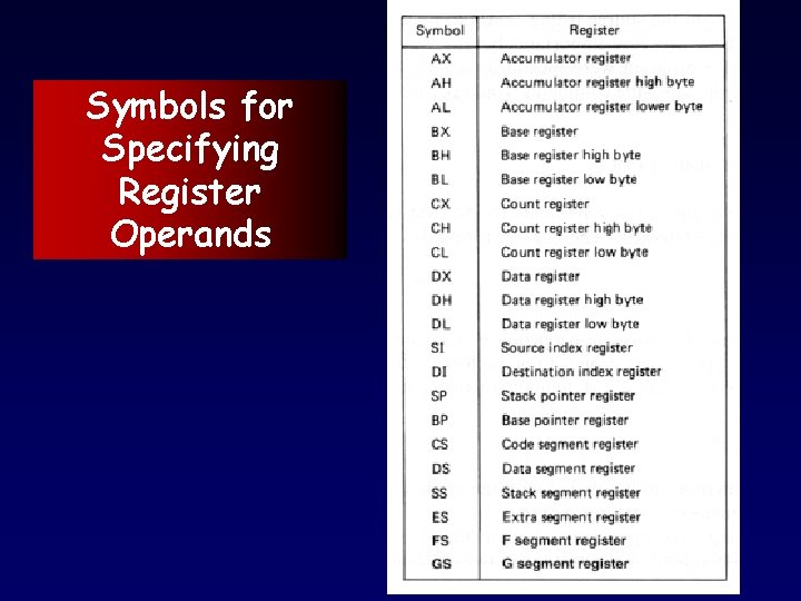 Symbols for Specifying Register Operands 