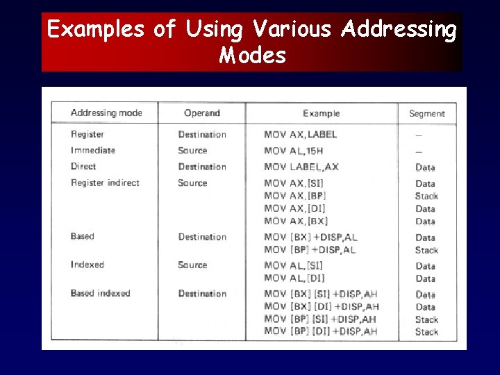 Examples of Using Various Addressing Modes 