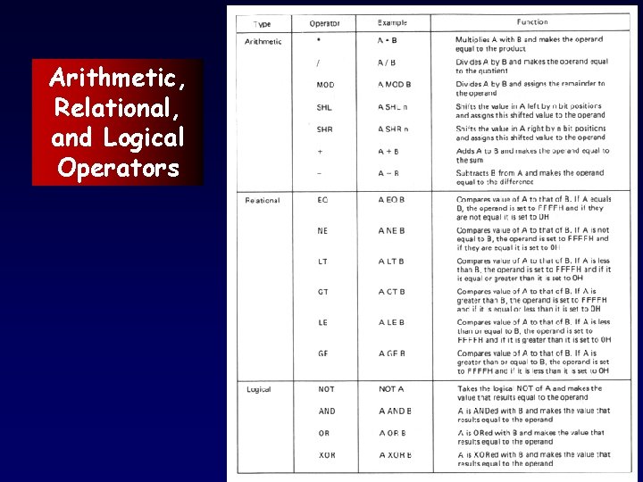 Arithmetic, Relational, and Logical Operators 