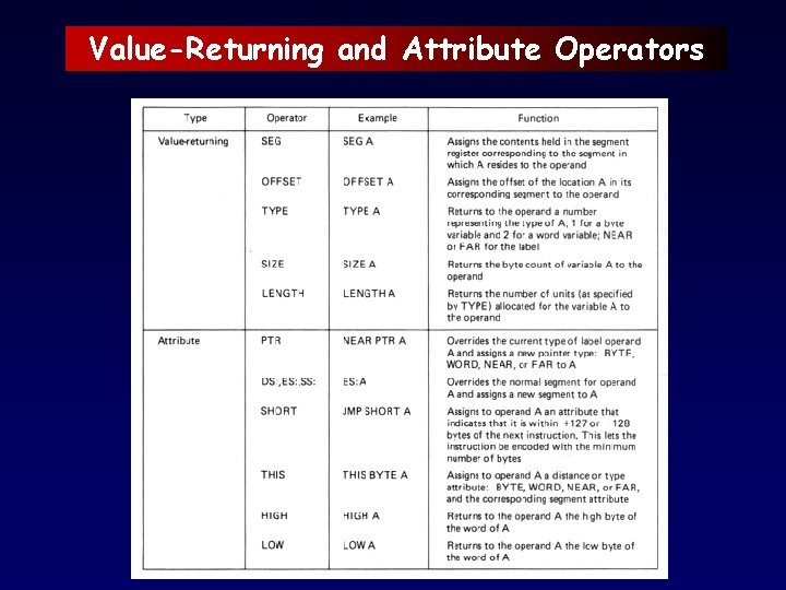 Value-Returning and Attribute Operators 