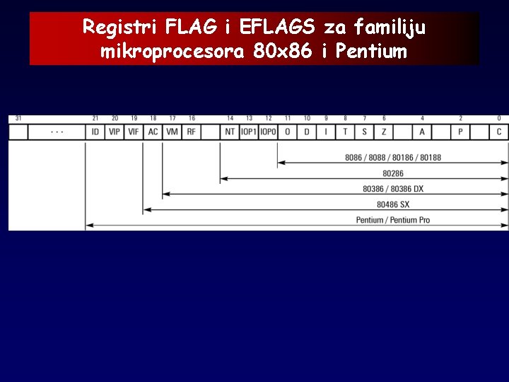 Registri FLAG i EFLAGS za familiju mikroprocesora 80 x 86 i Pentium 