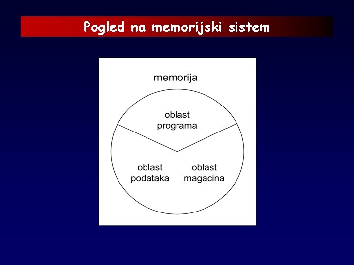 Pogled na memorijski sistem 