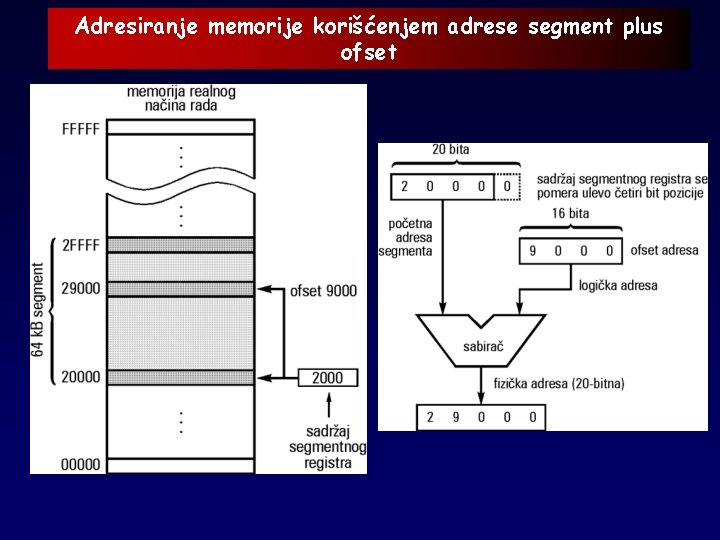 Adresiranje memorije korišćenjem adrese segment plus ofset 