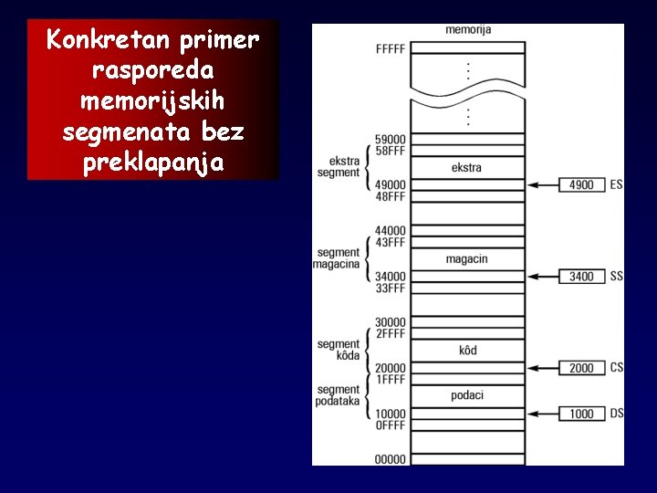 Konkretan primer rasporeda memorijskih segmenata bez preklapanja 