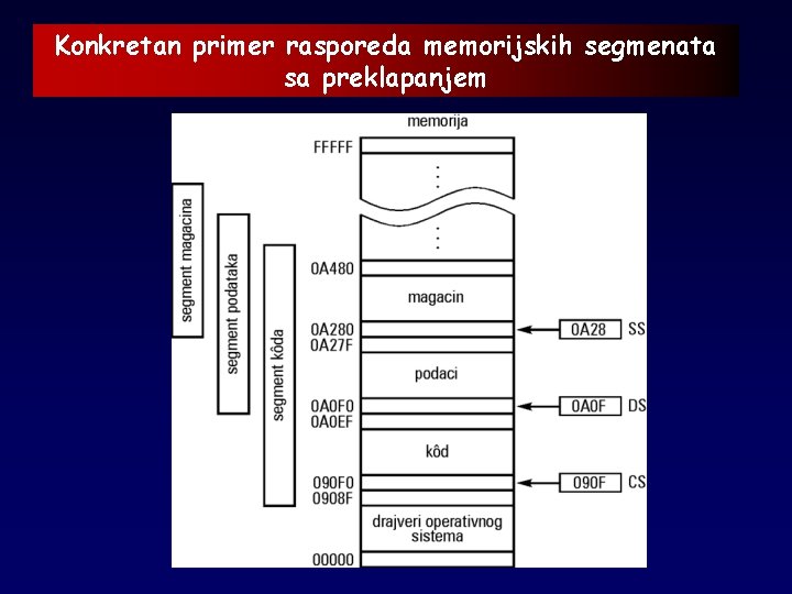 Konkretan primer rasporeda memorijskih segmenata sa preklapanjem 