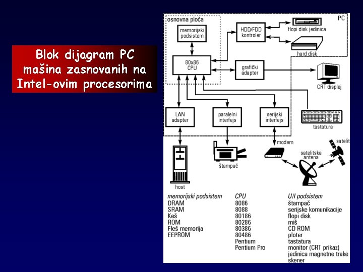 Blok dijagram PC mašina zasnovanih na Intel-ovim procesorima 