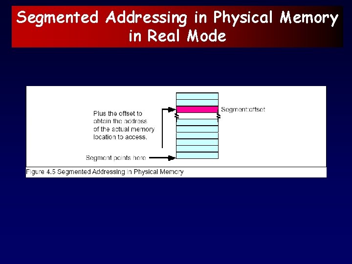 Segmented Addressing in Physical Memory in Real Mode 