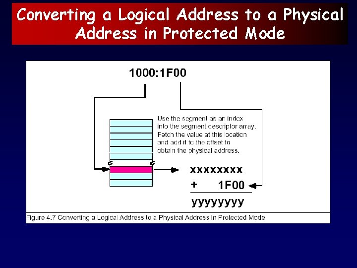 Converting a Logical Address to a Physical Address in Protected Mode 