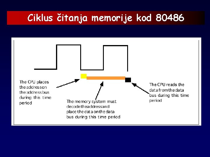 Ciklus čitanja memorije kod 80486 