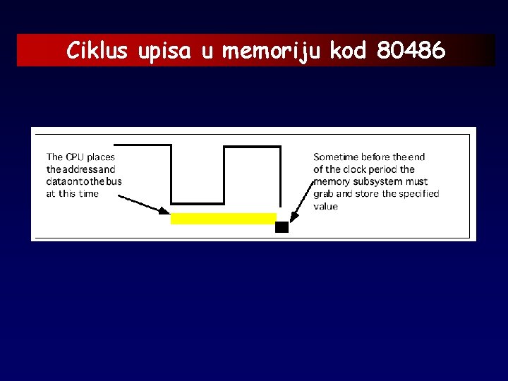 Ciklus upisa u memoriju kod 80486 