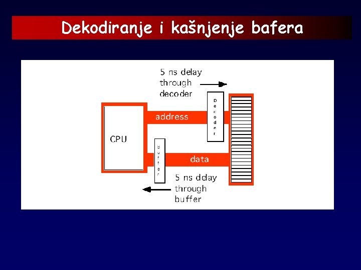 Dekodiranje i kašnjenje bafera 