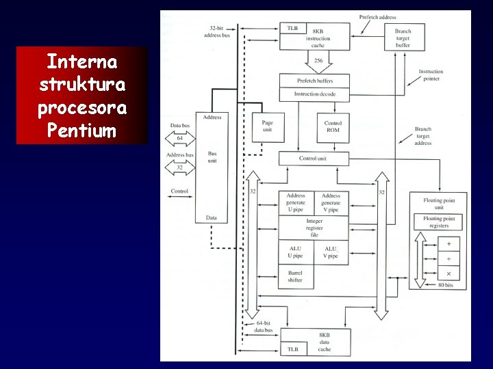 Interna struktura procesora Pentium 