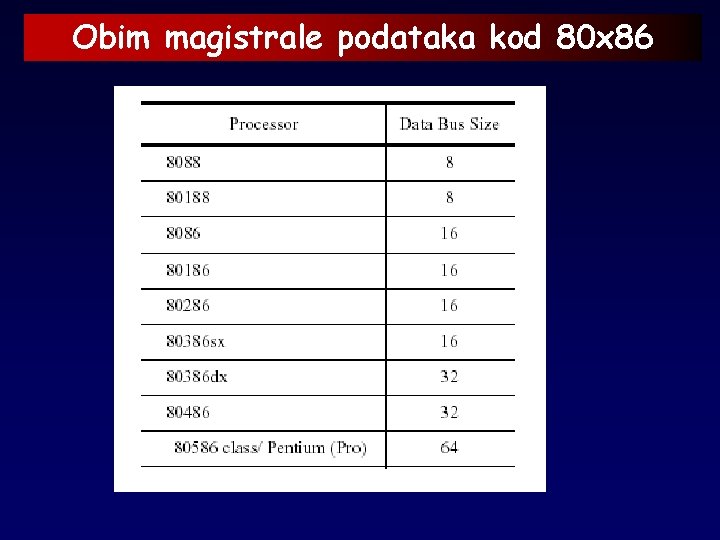 Obim magistrale podataka kod 80 x 86 