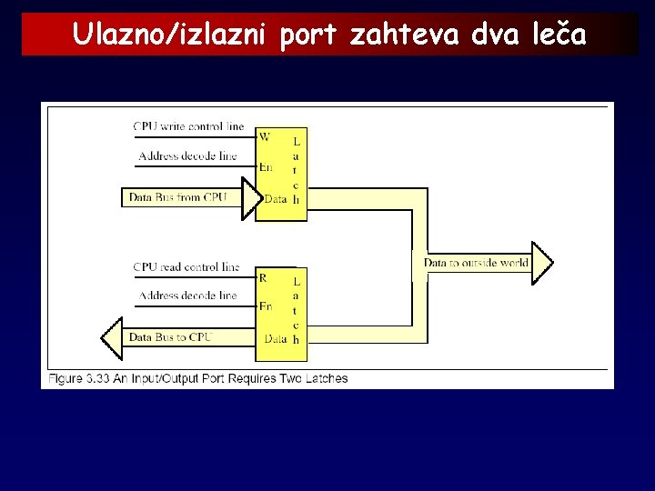 Ulazno/izlazni port zahteva dva leča 