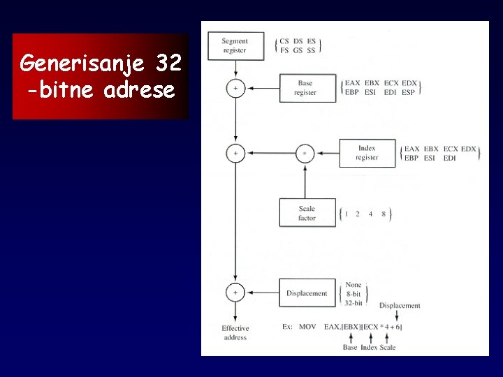 Generisanje 32 -bitne adrese 