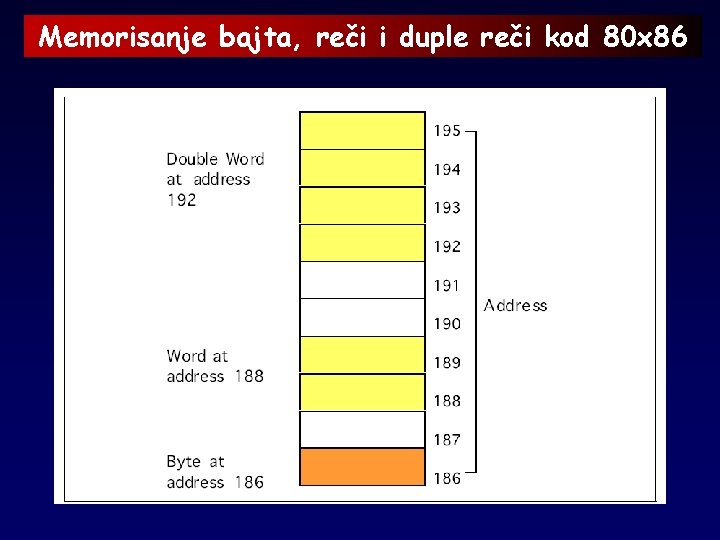 Memorisanje bajta, reči i duple reči kod 80 x 86 