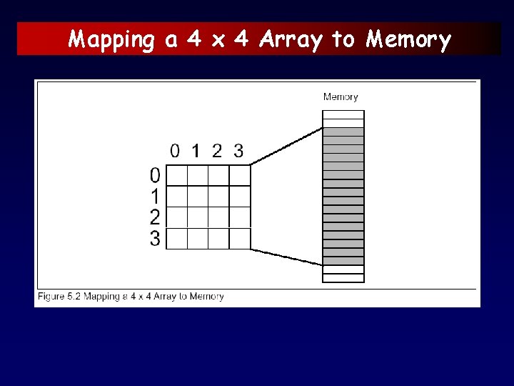 Mapping a 4 x 4 Array to Memory 