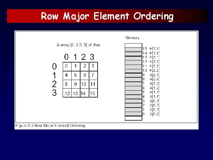 Row Major Element Ordering 