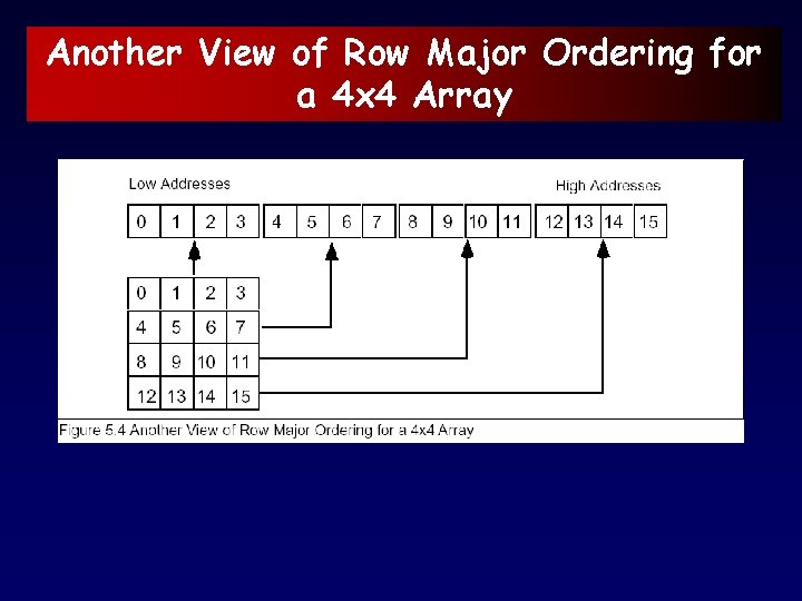 Another View of Row Major Ordering for a 4 x 4 Array 
