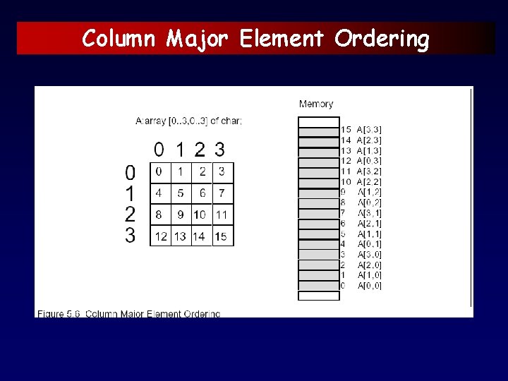 Column Major Element Ordering 
